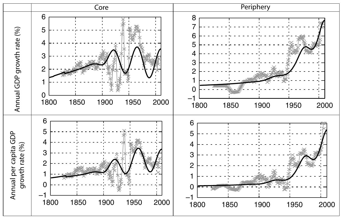 Fig. B.8 Indicators of economic growth rates. Empirical and theoretical curves  Forecast 