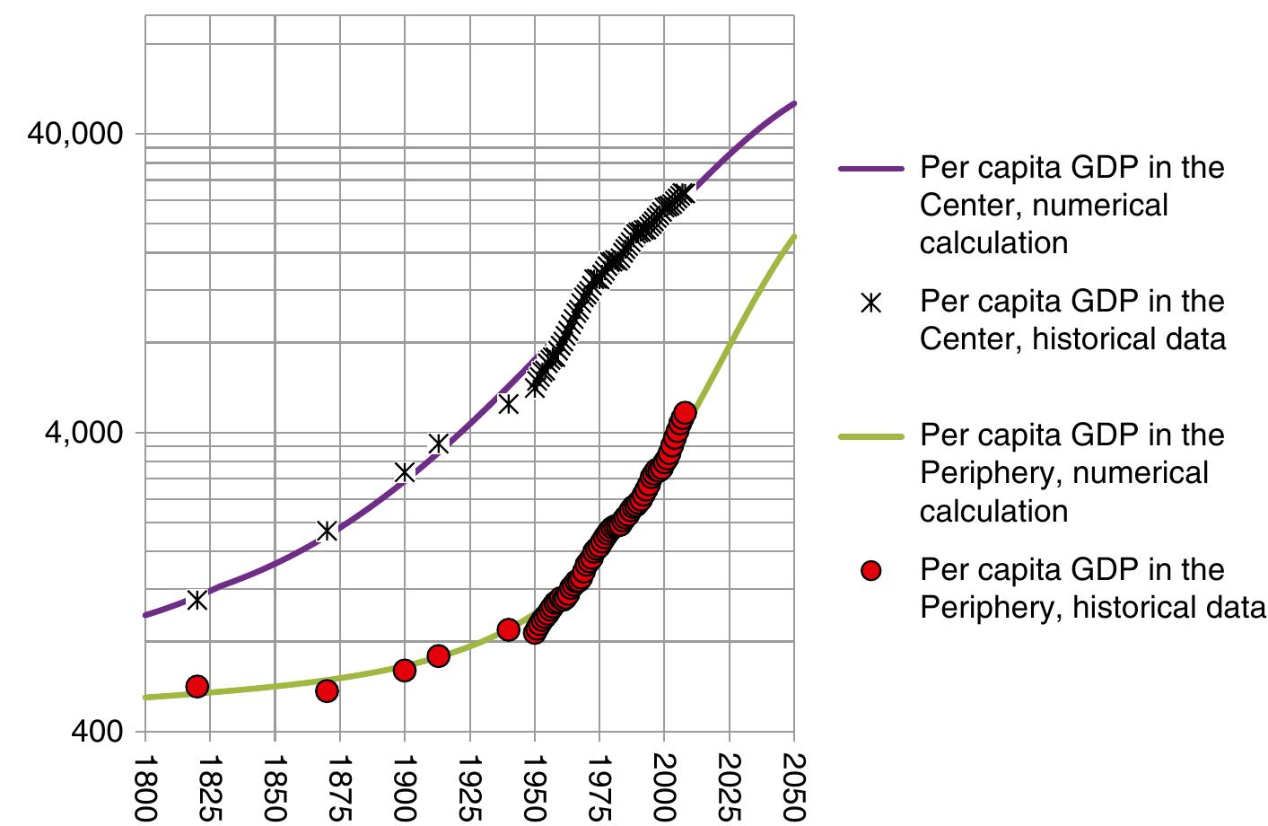 Fig. B.9 Per capita GDP. Forecast till 2050. Note: Constant international $ 1990, PPP. Data source: Maddison (2010) 