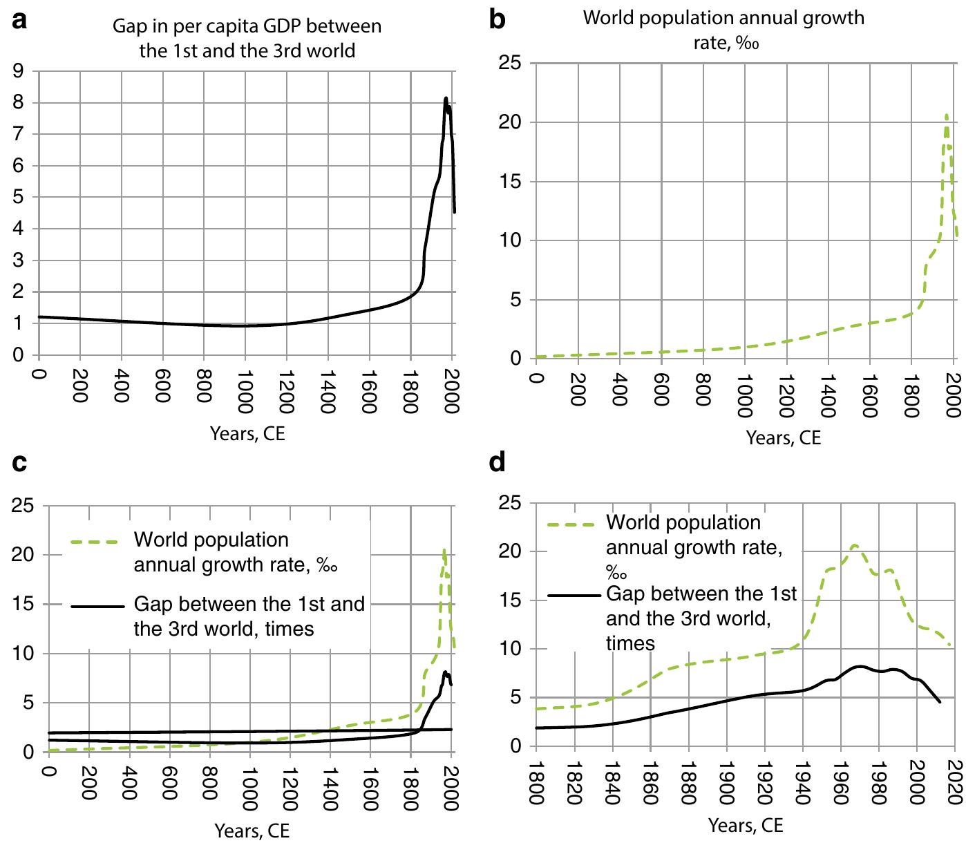 Fig. B.14 Dynamics of the gap in GDP per capita and annual world population growth rates. Note: In (a) the figures on the Y-axis denote by how many times the average GDP per capita in the First World countries exceeded that in the Third World countries for a given year. Thus, the value of 7 for 2000 means that in 2000 the GDP per capita was seven times higher in the First World states than in the Third World countries. In (b) the Y-axis gives the global population growth rate in annual increase per thousand. Until 1940, the world population growth rate curve depicts the trend line and does not take into account cyclical and stochastic fluctuations  Appendix B: A Mathematical Model of the Great Divergence... 