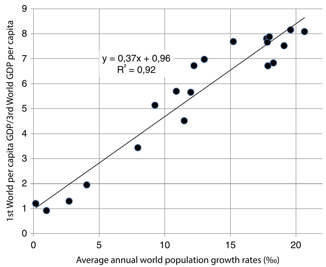 Fig. B.15 Correlation between the gap in GDP per capita between the First and Third World and the growth rate of world population (%c). Note: Data in Methods and data summary for this appendix 