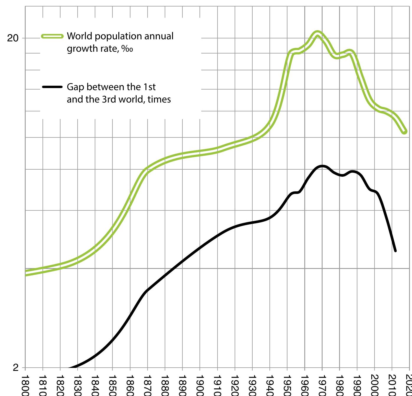 Fig. B.16 The gap in GDP per capita between the First and the Third World, 1—2008 and the growth rate of world population (%o), logarithmic scale 
