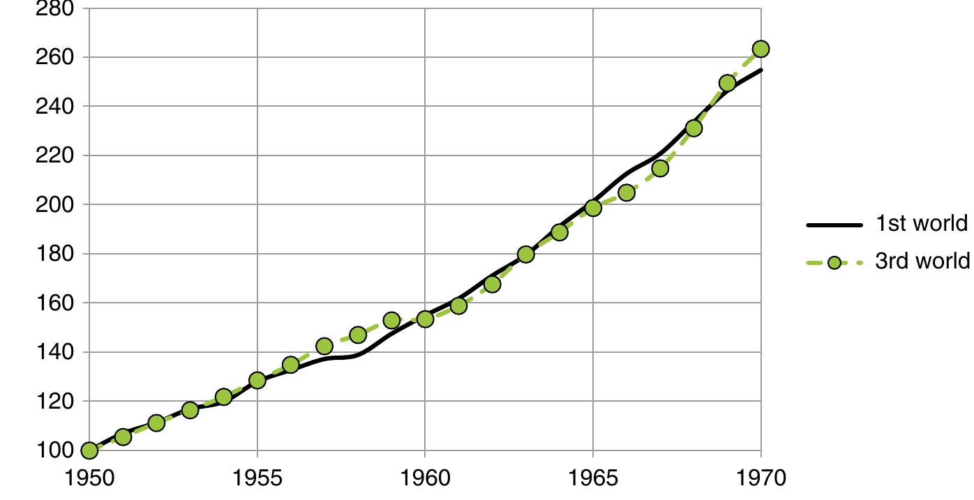 have since  been seeing the Great Convergence.  The crucial role of population dynamics in driving GDP/capita in this phase can  be seen in  the fact that overall GDP growth rates in the Third World were already  roughly as high as those in the First World in the 1950s and 1960s, as shown in  Fig. B.17. a demogra  However, in the Third World this growth arose against the background of phic explosion [that is very characteristic for the first phase of the demo-  graphic transition (see, e.g., Chesnais 1992; Caldwell et al. 2006; Dyson 2010;  Reher 201  1; Livi-Bacci 2012)], whereas by then the First World countries were in  the second phase of the demographic transition and were experiencing a slower population growth. From 1950 to 1970 the population of the Third World countries  increased  by 56 %, more than twice as much as that of the First World countries,  which grew only by 24 % in this period. As a result, during the 1950s and 1960s the gap between the First and Third World in per capita GDP increased substantially despite the fact that overall GDP growth in the developed and developing countries was almost identical in those years.  