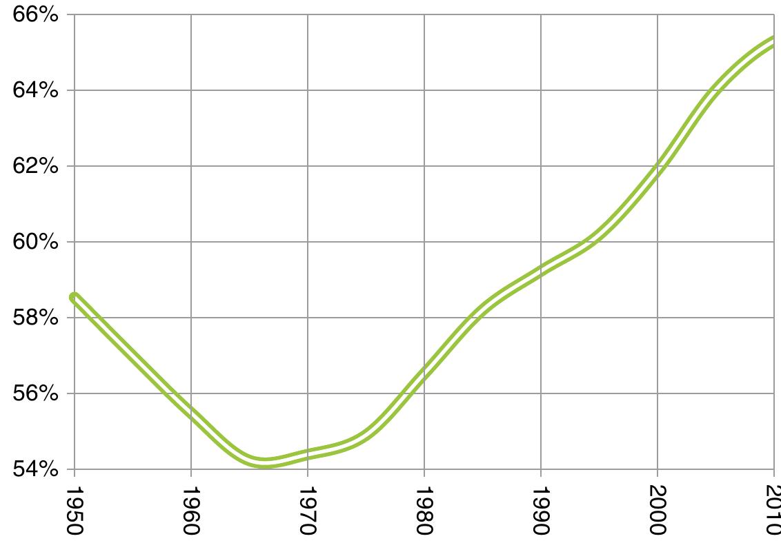 Fig. B.18 Dynamics of the percentage of the working age population (15-65 years old) in the total population of the Third World countries, 1950-2010  Hence, the close coupling between economic and demographic dynamics in botk of these phases of global modernization is clear. However, it differed rather signifi- cantly as regards its contents and direction across the periods. In the West of the nineteenth century it was per capita GDP that served as the main independent vari- able whose growth then led to the decrease of mortality and the acceleration of the population growth, whereas in the postwar Third World it was the population growth rate that led; the initial acceleration of population growth initially held back pet capita GDP growth, but the deceleration of population growth then produced a demographic dividend (more workers and fewer dependents) that helped produce much higher GDP growth rates.  