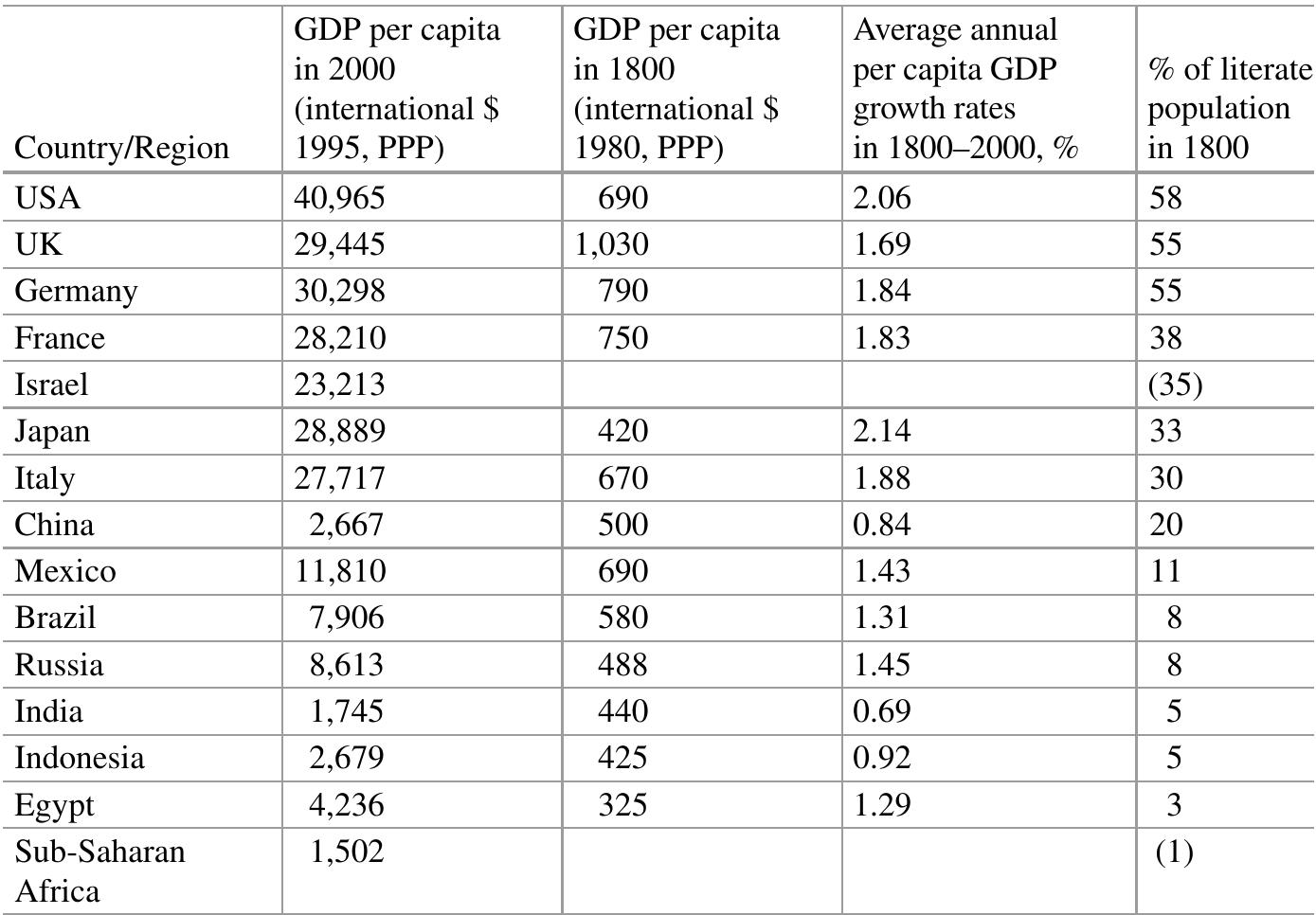 Table B.1_ GDP per capita in the countries and regions of the World in 1800 [international $ 1980, PPP (Purchasing power parity)], GDP per capita in 2000 (international $ 2005, PPP) and % of literate population in 1800  labor-productivity-increasing) technologies (that abundan ‘eenth century); as a result, the productivity of labor (and zrew much faster in those countries than in the countries w  tly appeared in the nine- hence, per capita GDP) here the average incomes  ‘and wages) were lower (and where, as a result, the incentives to introduce labor- productivity-increasing innovations were weaker), which, quite predictably, pro-  Juced an unconditional divergence effect (Allen 2009, 20  1).  However, we believe that this factor was not the only one. Below, we will discuss  another factor, which, as we will see, turns out to be mu  proposed by Allen. And this factor is just the literacy level.  Thea warealatrns hatisaan Wiaenr<ew: eaten Ge TOP) aad exe  ch stronger than the one  nm moaewktn CATV An: TOY Sa 