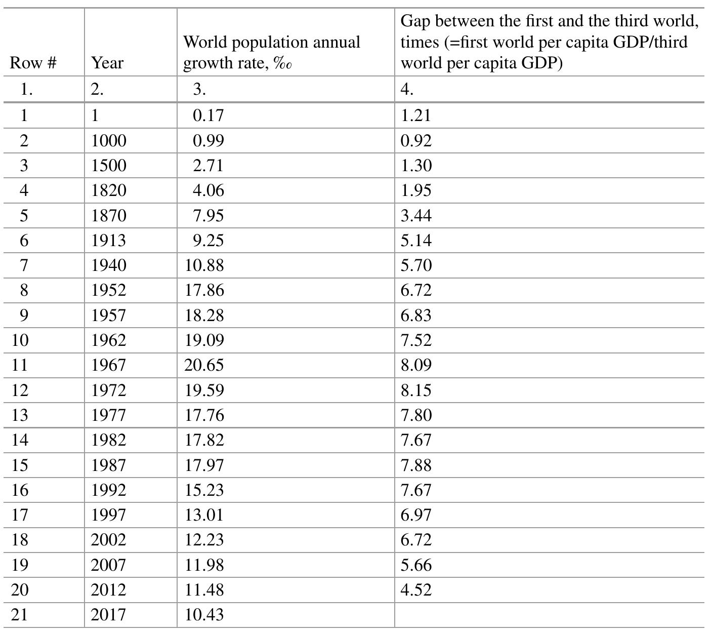 Table B.3 Data used for the construction of figures in Appendix B 