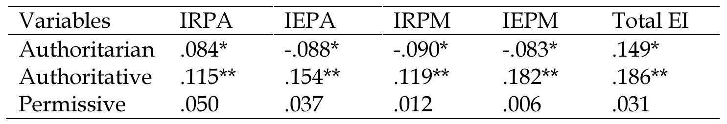 (PDF) Perceived Paternal Parenting style on Emotional Intelligence of ...