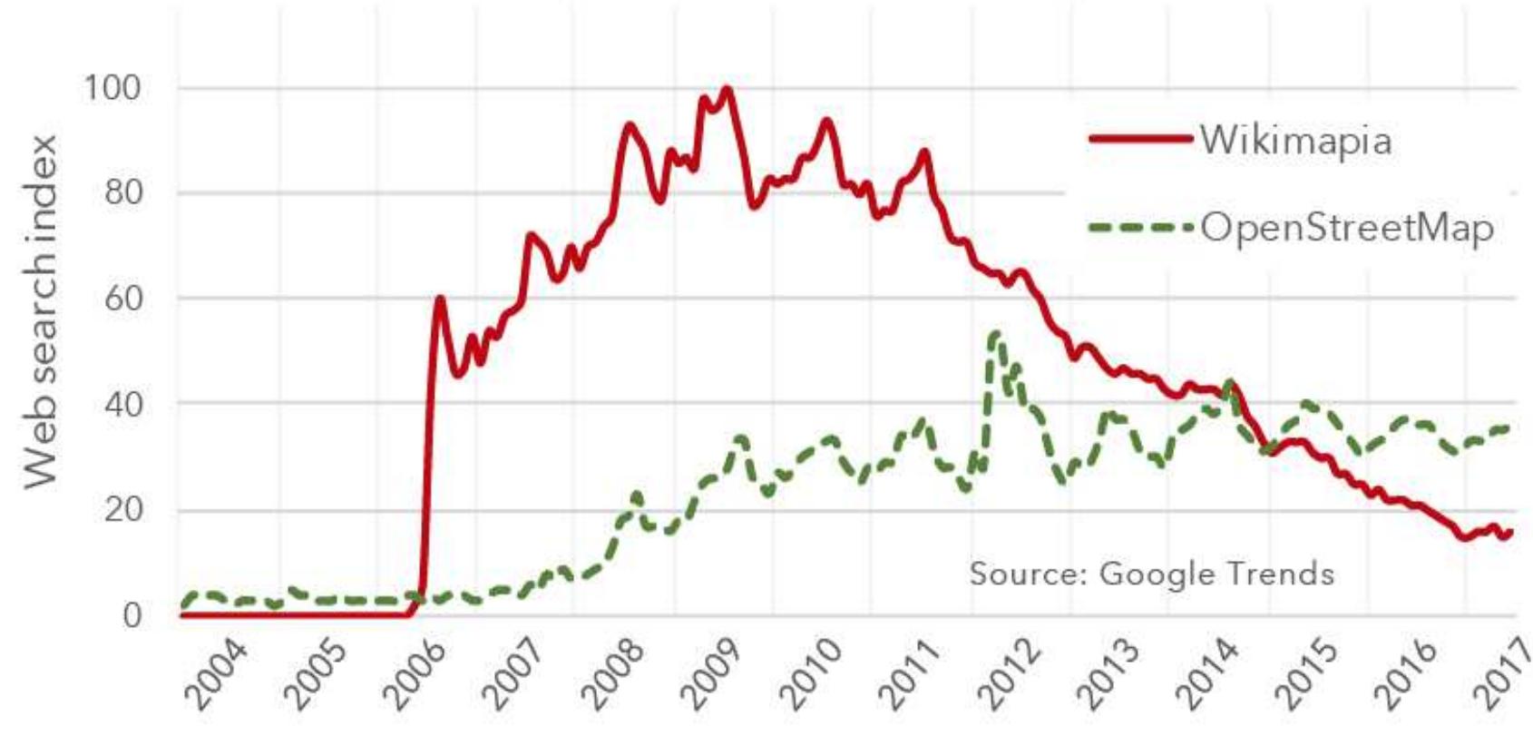 By observing the popularity of Wikimapia and OpenStreetMap from 2004 to 2017, Google Trends shows a granular picture (see Figure 4).°' Much search activity is strongly seasonal (Choi & Varian, 2012), and both trend lines exhibit remarkable seasonality, with major peaks in summer months and troughs in winter. This suggests a strong correlation between summer outdoor activities and holidays and geographic information search — at least in the Northern hemisphere. Small increases are also observable in November-December, suggesting either geographic search behaviour for Winter holidays in the Northern Hemisphere, or summer holidays in the Southern Hemisphere.  In terms of overall volume of searches (Figure 4), Wikimapia experienced rapid growth from 2006 and 2009, and then started a stable decline from 2012. By contrast, OpenStreetMap grew very slowly from 2004 to date. While Wikimapia was 5 to 6 times more visible than OpenStreetMap from 2006 to 2011, OpenStreetMap overtook it in 2014. This suggests that Wikimapia lost its upward trajectory in 2012, either because of lack of investment in SEO for the platform, or because of changes in the online geographic information markets. Although these trends are very clear, it is important to note that this data refers to Google searches, and not to direct usage of the websites. 