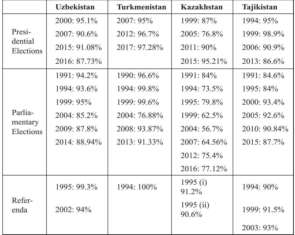 Table 1. Turnout at Presidential and Parliamentary Elections”  A two-round majority system for presidential elections is thought to have a “decisive effect” on opposition attempts to forge successful coalitions.” However, while all Central Asian states have employed this electoral system, there has never been a second ballot in any presidential election. Instead, the incumbent has always won in the first round by an overwhelm- ing majority. Indeed, rather than suffering from voter fatigue as the same face presents itself for endorsement again and again, referenda and election votes have often became more emphatic over time (see Tables 2 and 3). 