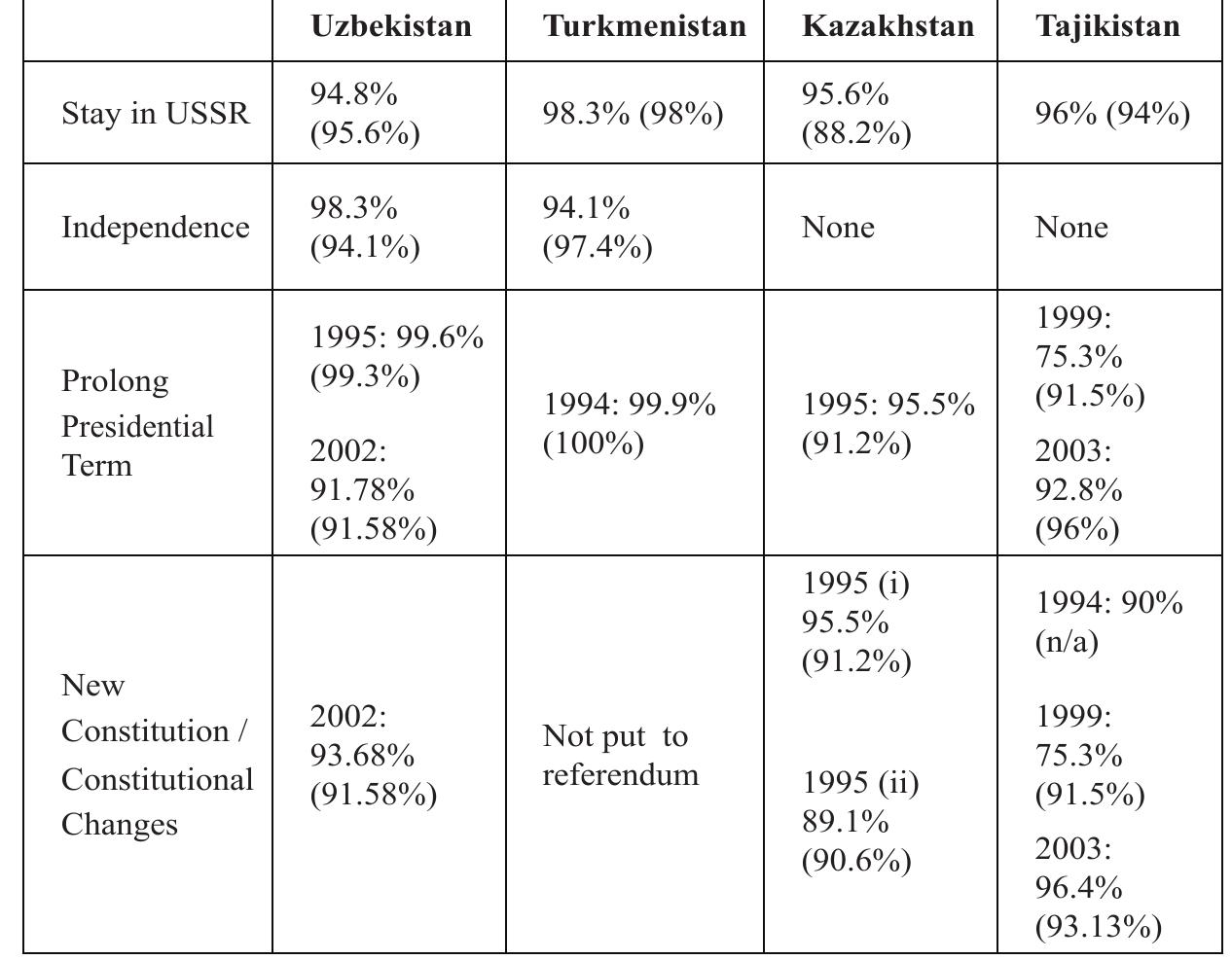 Table 2. Referenda: Votes in Favor of Proposition and Turnout”  The Turkmen regime maintained that the 2017 election was an important landmark in the country’s democratic development, given that it was the first in which multiple parties could nominate presidential candidates. Despite the unprecedented number of candidates, however, the incumbent did not face any real competition. This is unsurprising, given that his eight anonymous challengers represented either fagade 