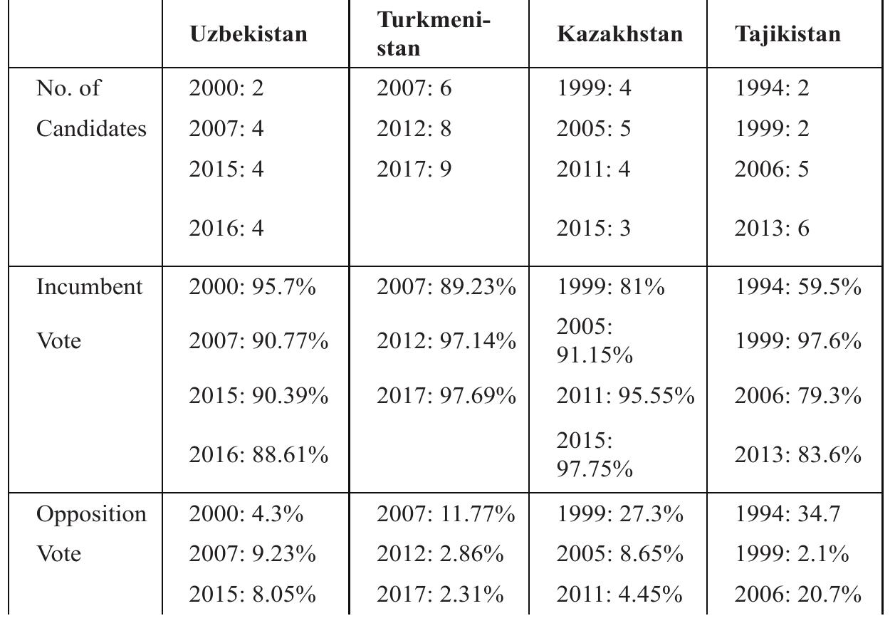 Table 3. Subsequent Presidential Elections”  SSOSCE/ODIHR. 2016. Election Observation Mission Final Report, Republic Of Uzbeki- stan Early Presidential Election 4 December 2016. Warsaw: OSCE, 2, 11.  5°In the 1999 election in Kazakhstan, the 1994 and 1999 elections in Tajikistan, and the 1995, 2000, 2005, 2009, and 2011 elections in Kyrgyzstan, voters had an “against all” option. In Kazakhstan, this was exercised by 1.7% of voters in 1999 (it was not available in 2005). In Tajikistan, the option was exercised by 5.8% of voters in 1994 and 0.3% in 1999 (the provision was abolished for the 2006 contest). In Kyrgyzstan, the figures were 1.1% (1995), 0.7% (1999), 0.9%, (2005), 4.66% (2009), and 0.51% (2011). 