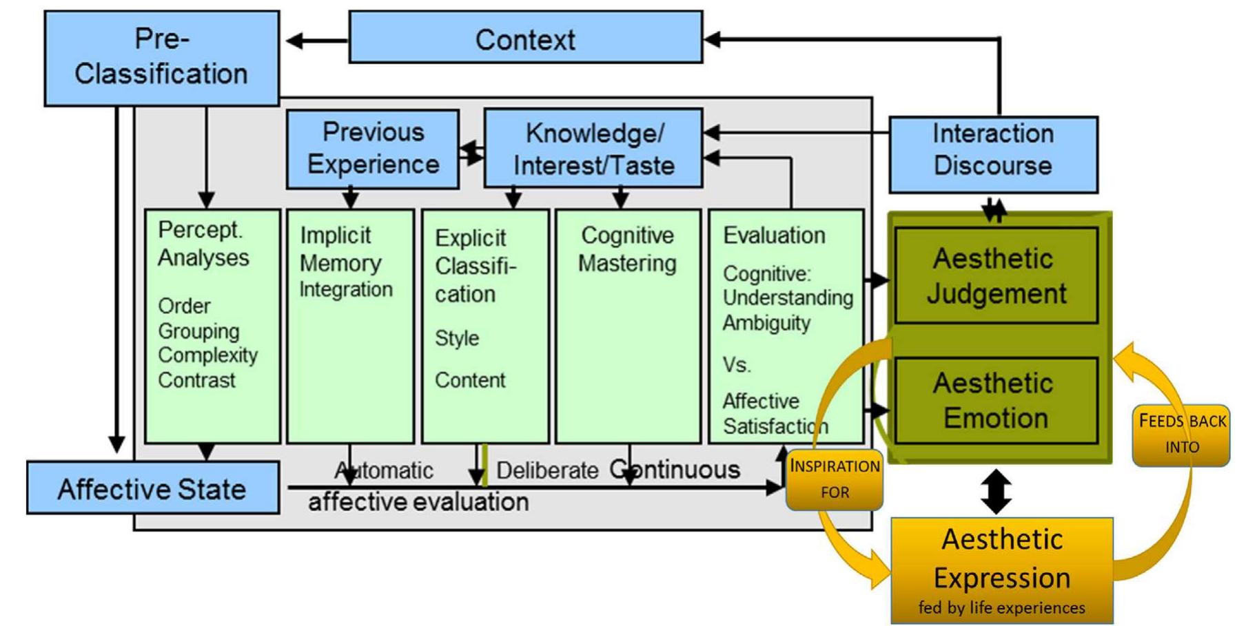Extended cognitive science model of aesthetic experience