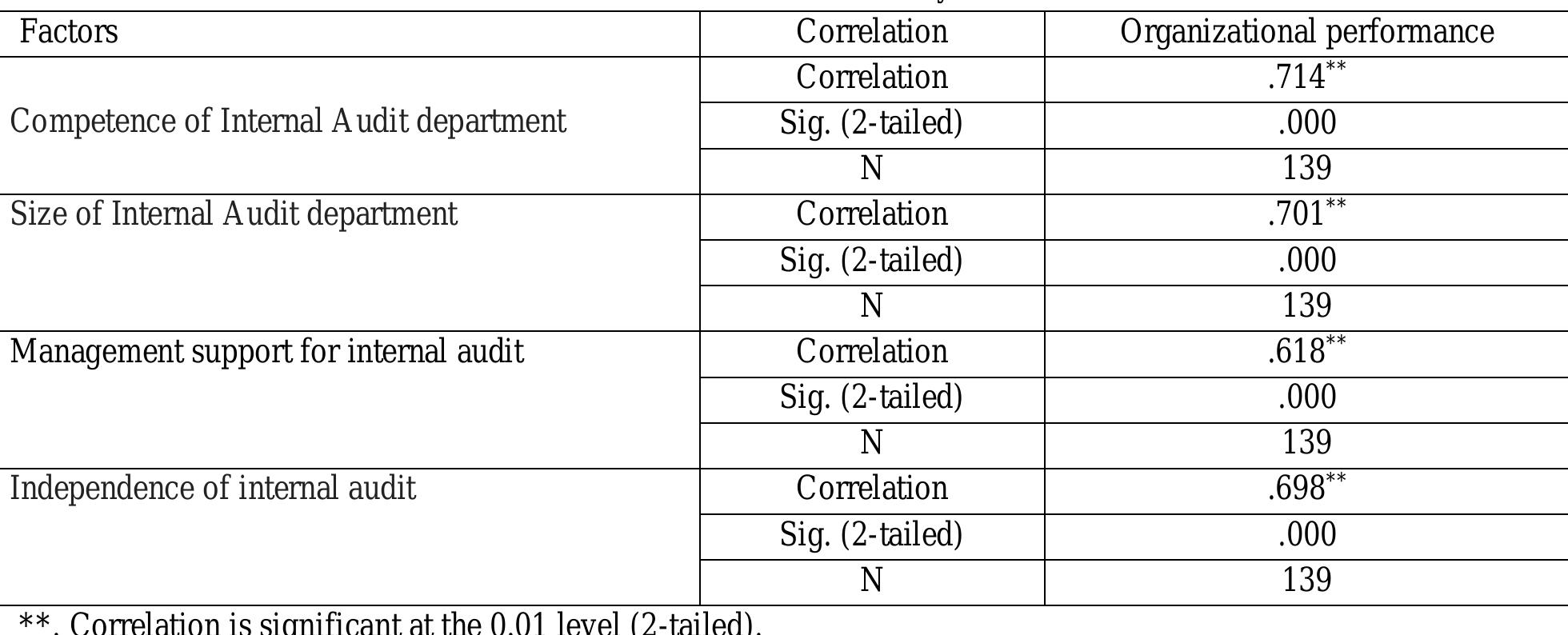 (PDF) Factors influencing the effectiveness of internal audit on ...