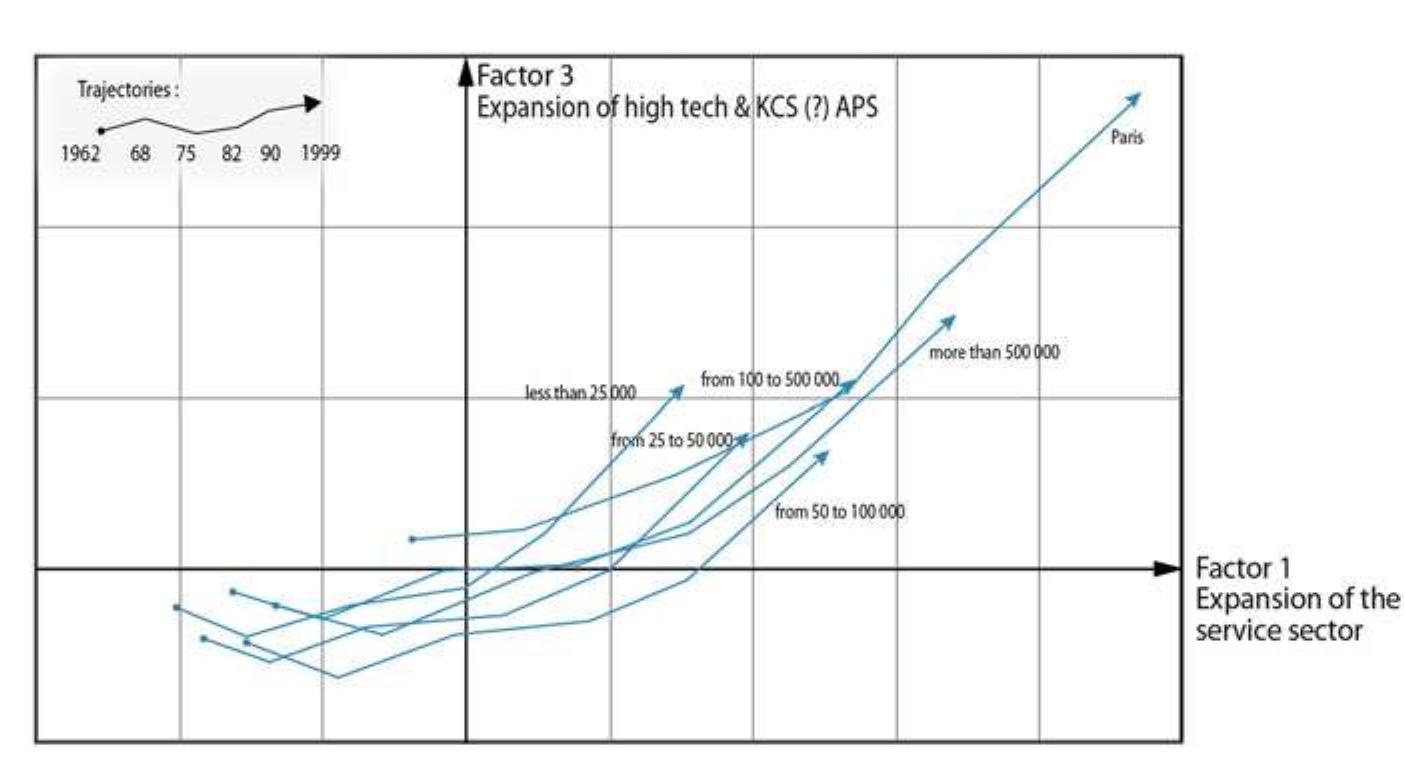 Knowledge Economy and Competitiveness: Economic Trajectories of French. .
