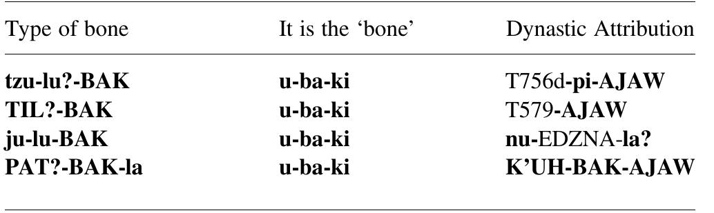 Based on this analysis, we can see that the texts provide a clear pattern and structure, with each secondary clause introduced by a descriptive label followed by a statement of ownership, read u-baak, ‘it is the bone of,’ and a final portion that provides the  Ue OF UIE MOst MILETe sulle SOUICES OU ULE Tele OL JdsdW Hail K’awiil stems from his tomb, designated as Burial 116, over which Temple I was raised. A bundle of bones, deposited in the southwest- ern corner of the funerary chamber, was among the many funerary goods that filled his richly provisioned tomb. This assemblage of bones derived from large mammals and, in all likelihood, many, if not most, are carved human long bones (Moholy-Nagy 2008: 61-62, Figures 189-209). The bones were worked into a wild array of forms, including tubes, tweezers, spatulate forms, and weaving pins. Many of the objects are inscribed with glyphic texts designated rather indelicately as “Miscellaneous Texts.” Some accompany mythological events, such as the famed scene of the Maize God’s demise, in which he is ferried across and into the watery underworld by the Paddler Deities (see Freidel et al. 1993:89-92; Schele and Miller 1986:52, 270-271; Stone and Zender 2011:50-51). In addition, one bone provides a lengthy list of death dates, recording the passing of foreign kings, many of whom appear to have been foes of Jasaw Chan K’awiil (Houston 1993:99, Figure 4-3). Others relate legendary events that came to pass centuries earlier, wherein celebrated predecessors travelled to far-off lands to be invested with the symbols of power (Taube 2000). One set, with which we will concern ourselves here, is a pair of weaving pins with glyphic texts that provide near identical parallel clauses. The texts on these bones have been designated as Miscellaneous Texts 42A and 42B, the first consisting of 12 glyph blocks and the latter of 11 (Figures 8a—8b). We can recon- struct the complete clause using both texts, as both have suffered some breakage and erosion and also because MT42B omits one glyph block. On this basis, the following transliteration and struc- tural analvsis can be provided:  
