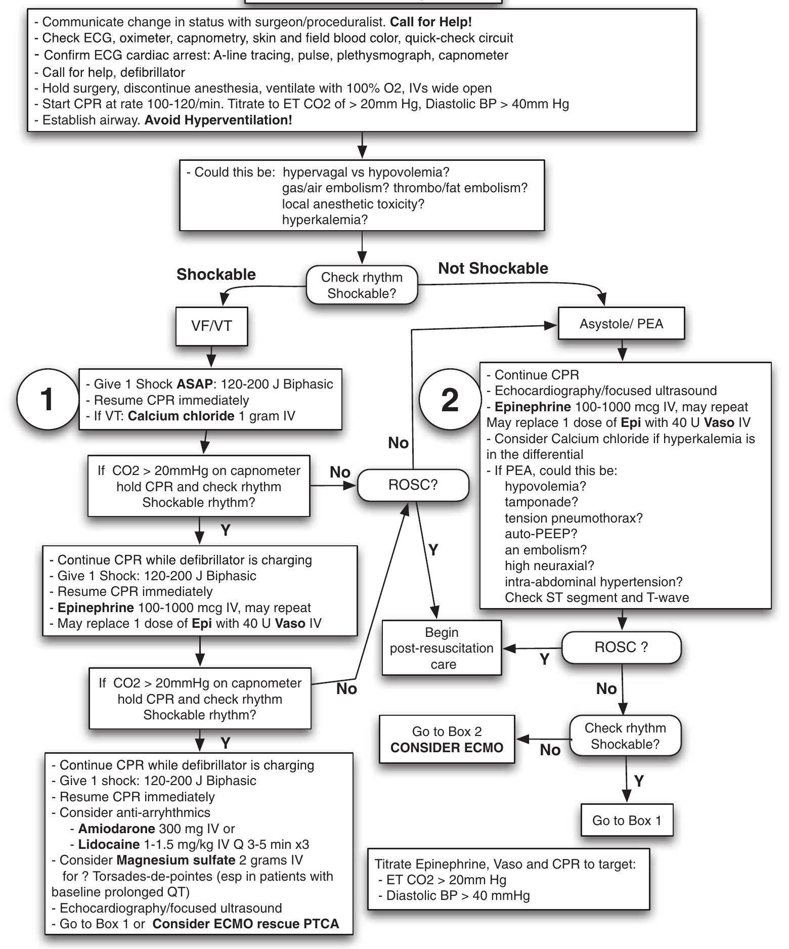 Figure 6 - from Cardiac Arrest in the Operating Room: