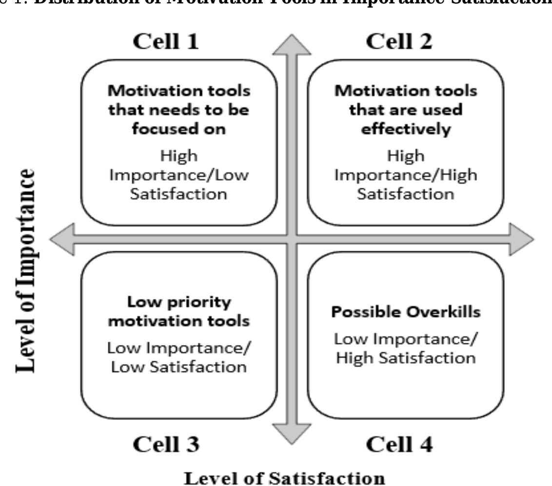 Source: adapted from “importance-performance analysis” by j.