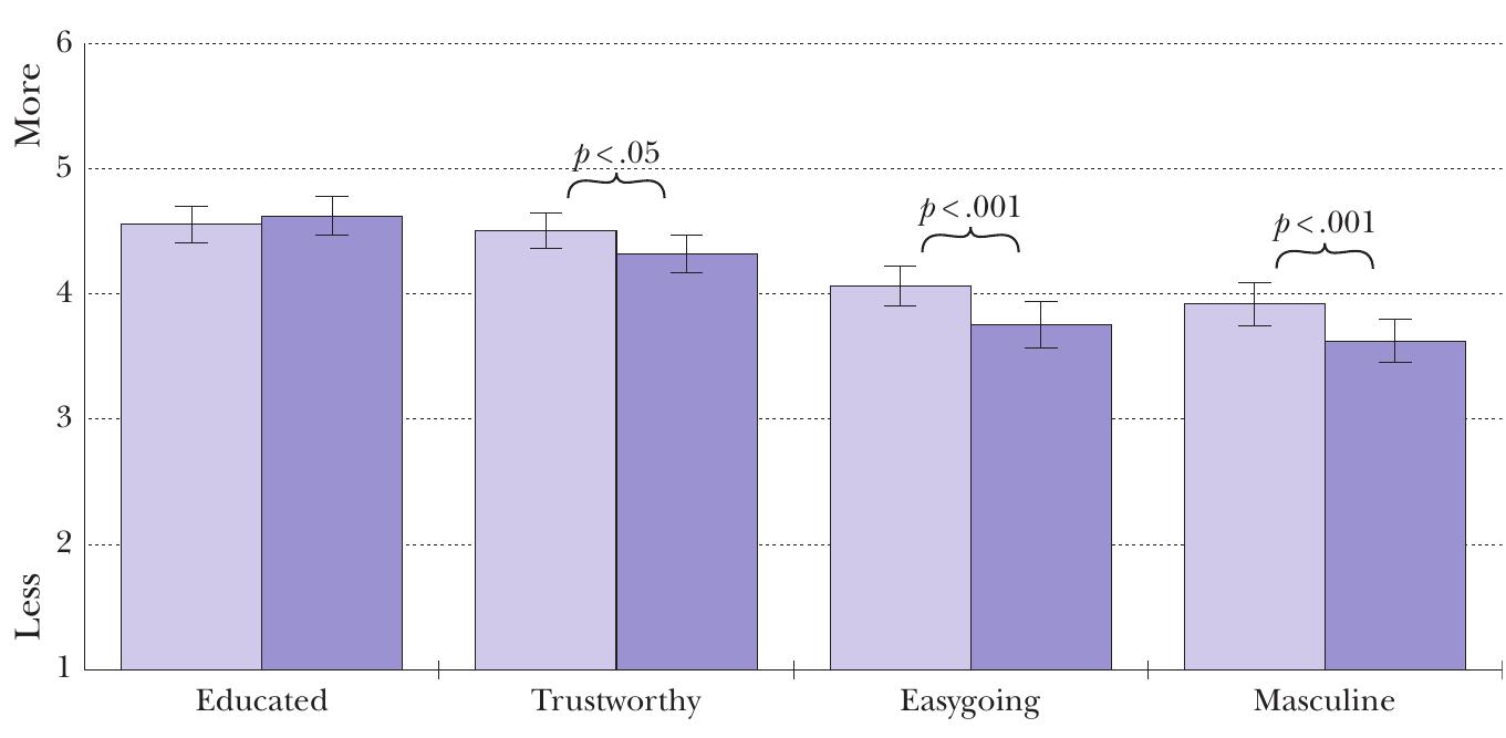 cuisE: [] LSPS fj English Phonology Throughout   Average Ratings for Each Traits for Speaker 1 by Guise 