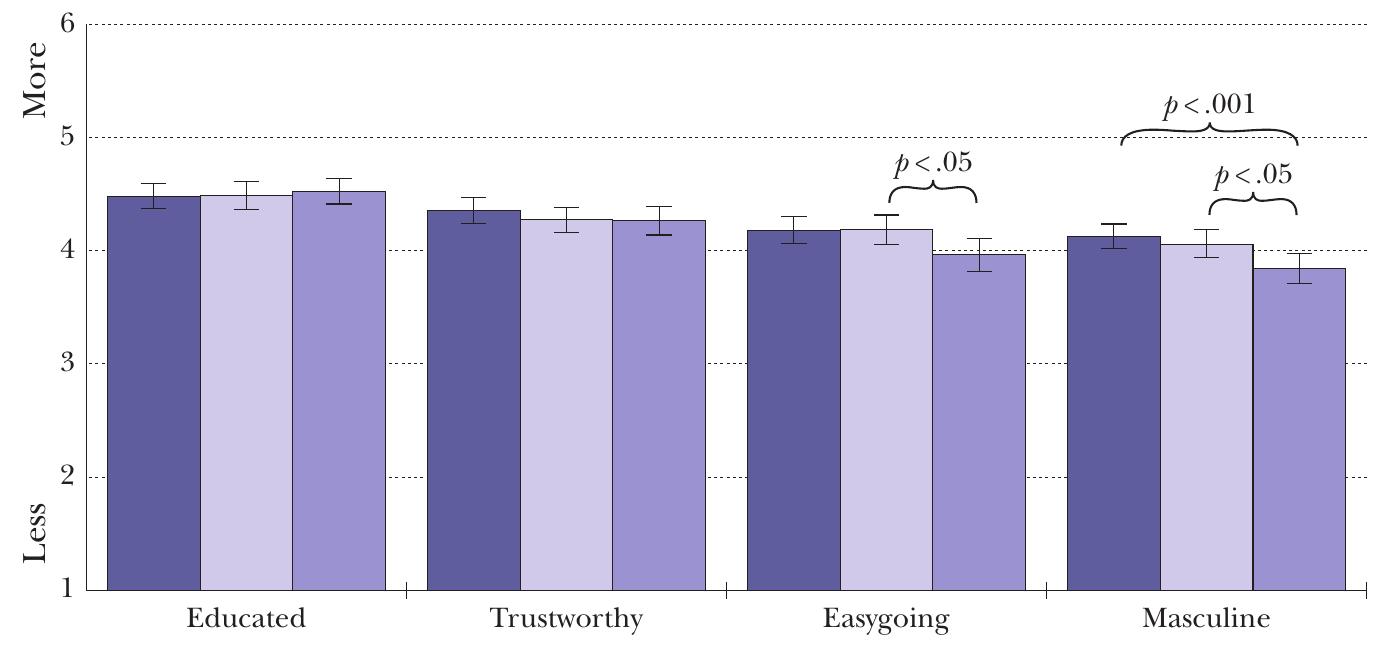 GUISE: [lf Spanish Phonogy Throughout LSPS English Phonology Throughout   Average Ratings for Each Traits for Speaker 2 by Guise 