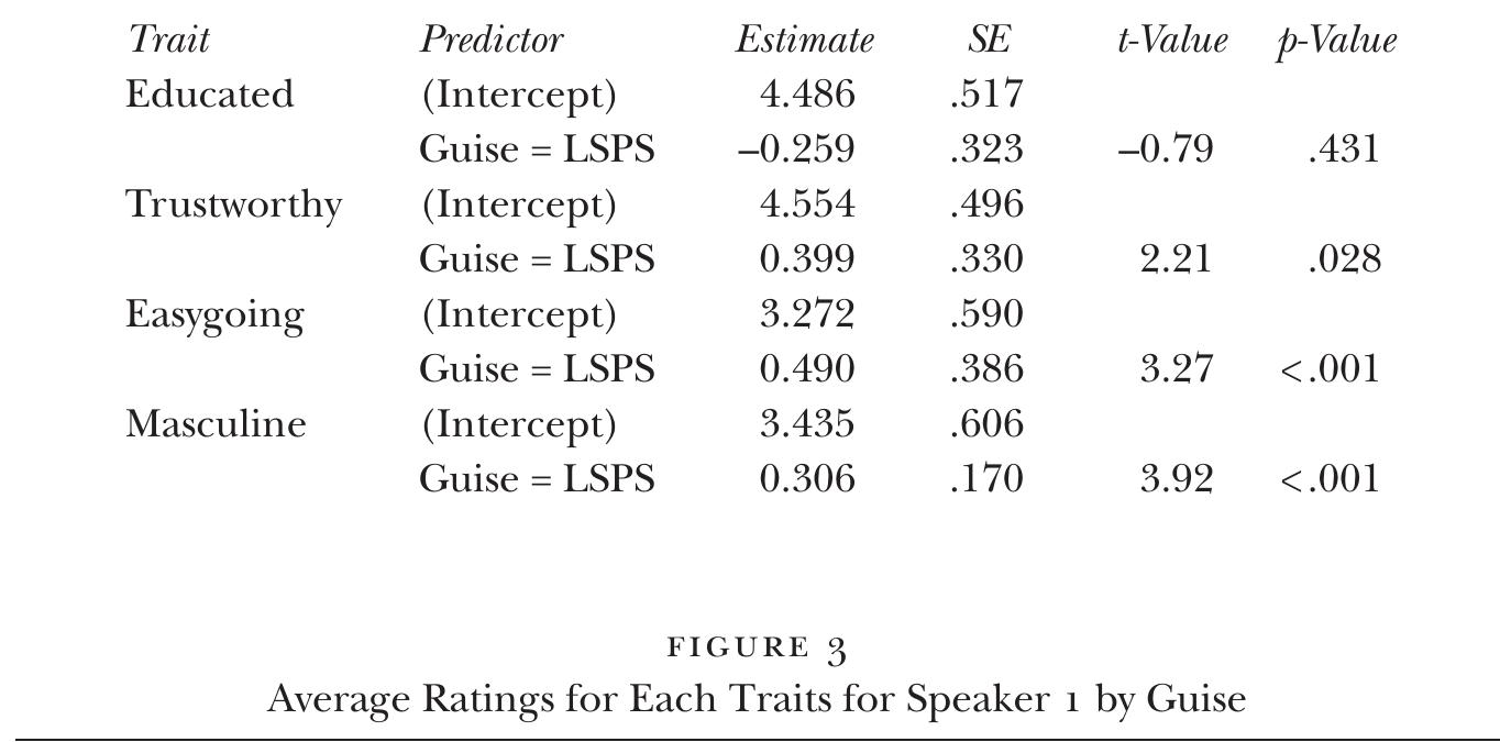 Results of the Different Mixed-Effects Models for Each Trait for Speaker 1  TABLE 1 