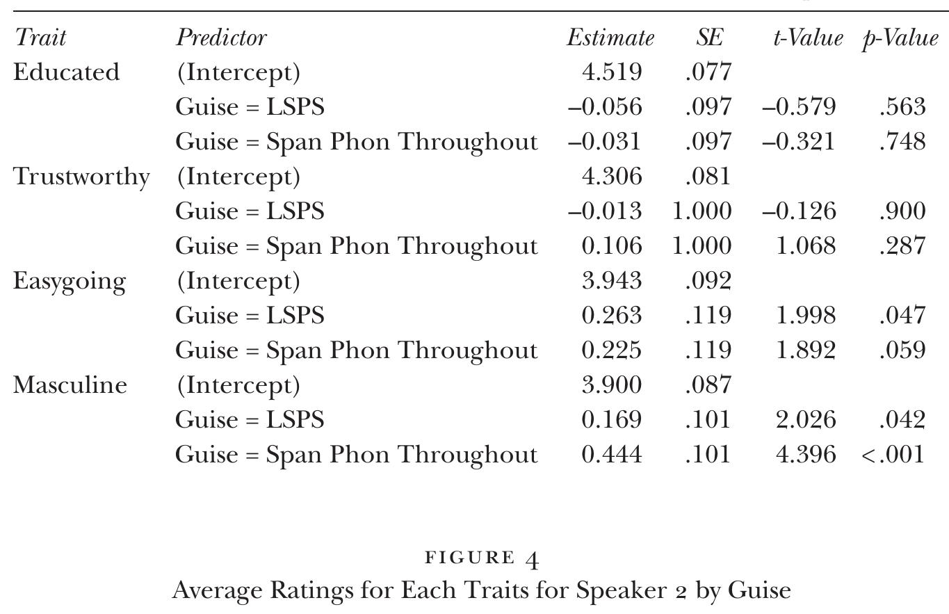 Results of the Different Mixed-Effects Models for Each Trait for Speaker 2  TABLE 2 