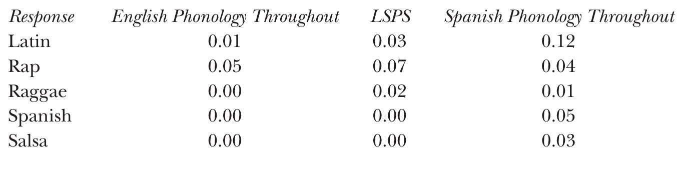 What Type(s) of Music Would Speaker 2 Listen To?  This study was made possible by the Undergraduate Collaborative Research Fund at Middlebury College and would not have been feasible without the help of Mark Balderston. Any mistakes herein remain our own.  This study was made possible by the Undergraduate Collaborative Research Fund 