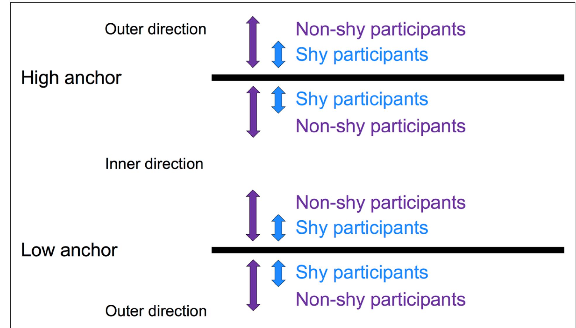 Anchor Direction Illustration of the potential role of estimate direction.