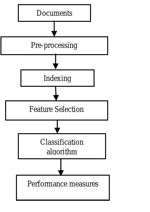 Document Classification Process Image (PDF) Document Classification using Various Classification Algorithms ...