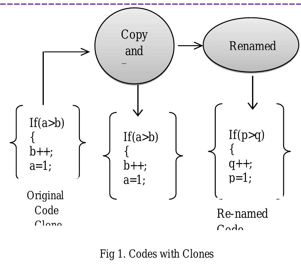 (PDF) The Survey of the Code Clone Detection Techniques and Process ...