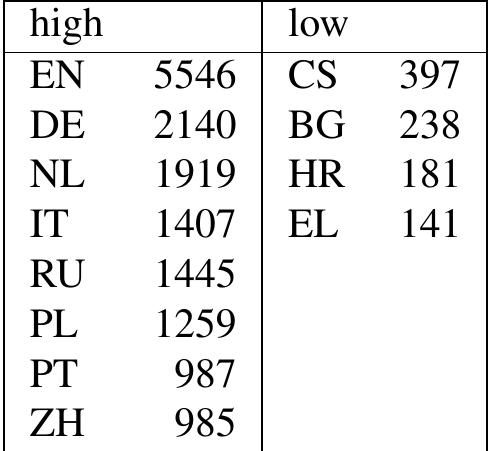 Table 1: Number of Wikipedia articles per language in K articles (stats from 08-01-2018) 