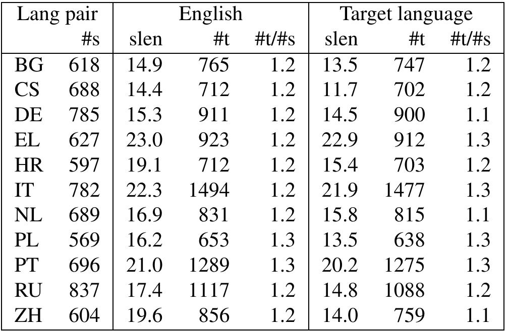 Table 2: Data set statistics listing the number of sentence pairs (#s), the number of identified topics for both English and the target language (#t), average sentence length in to-  kens (slen), and average number of annotated topics per sentence (#t/#s). 