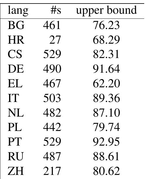 Table 3: The percentage of entities in English sentences that actually have an equivalent Wikipedia page in the target language. 
