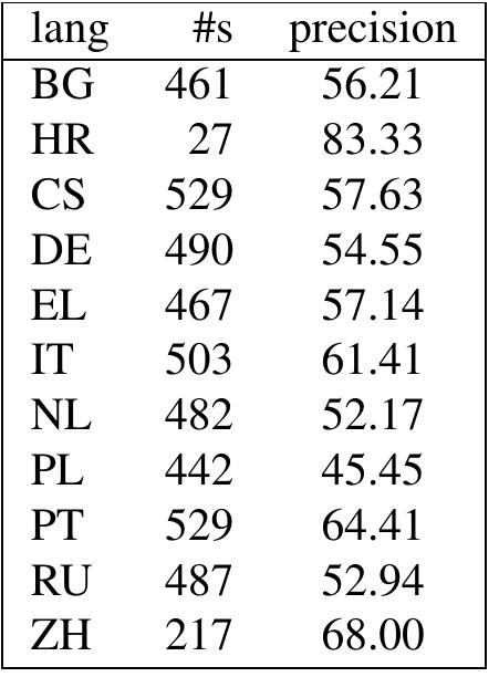 Table 4: Comparison between manual labels and labels pro- duced by English Illinois Wikifier. 