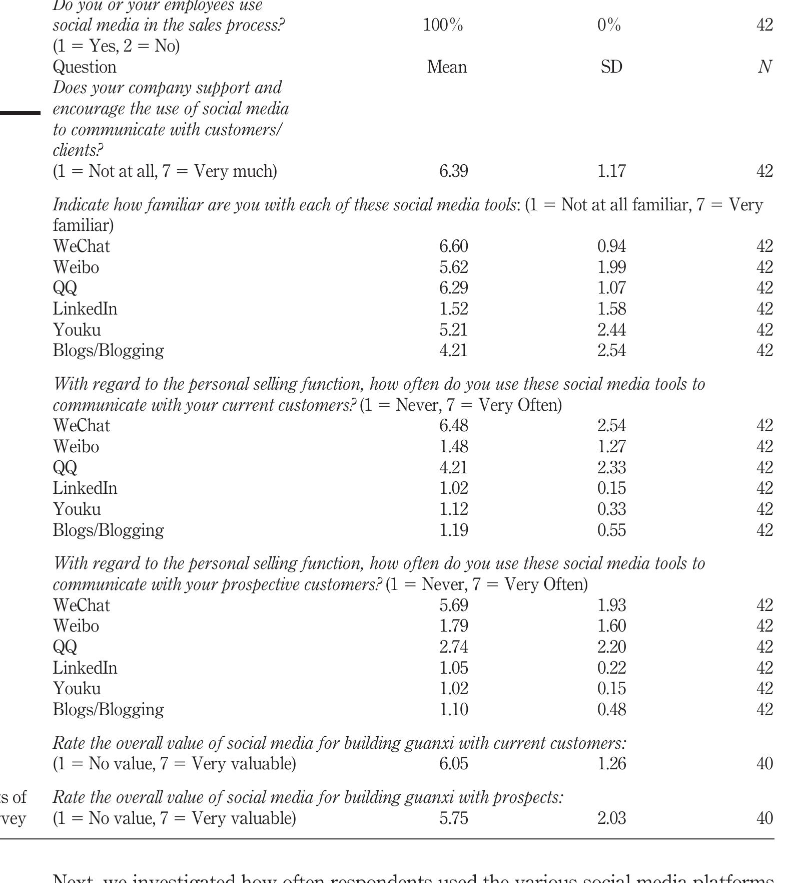 (PDF) The use of social media b2b in China