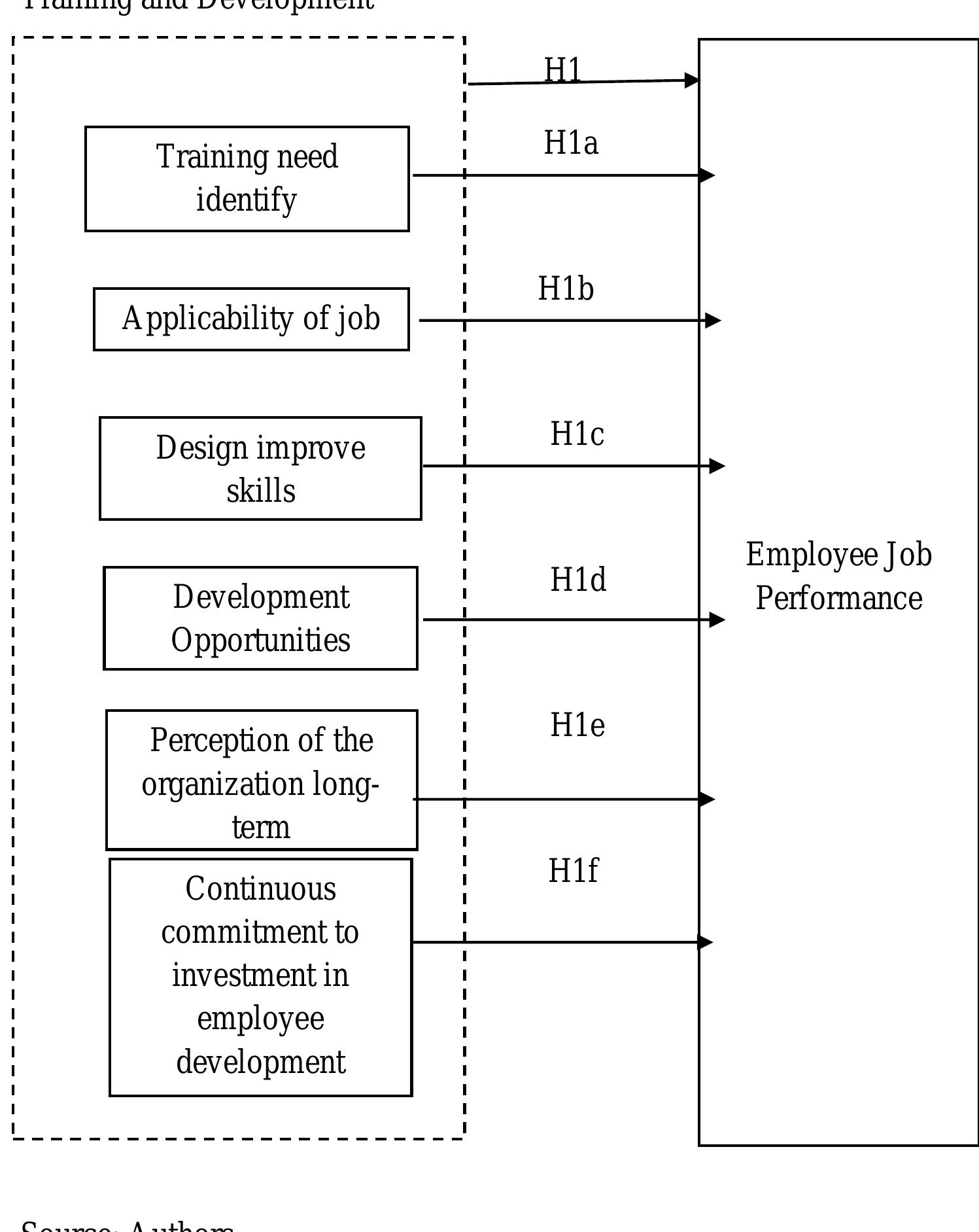 (PDF) THE IMPACT OF TRAINING AND DEVELOPMENT ON EMPLOYEE JOB PERFORMANCE