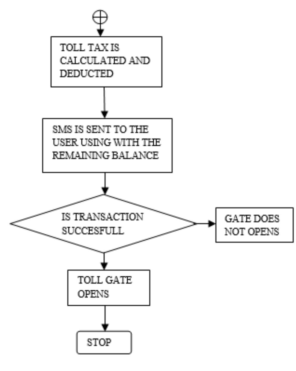 (PDF) Design and Implementation of Low Cost Automatic Toll Collection ...