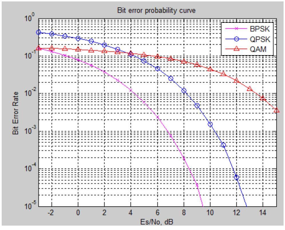 Figure 1 - Performance Evaluation of Digital Modulation