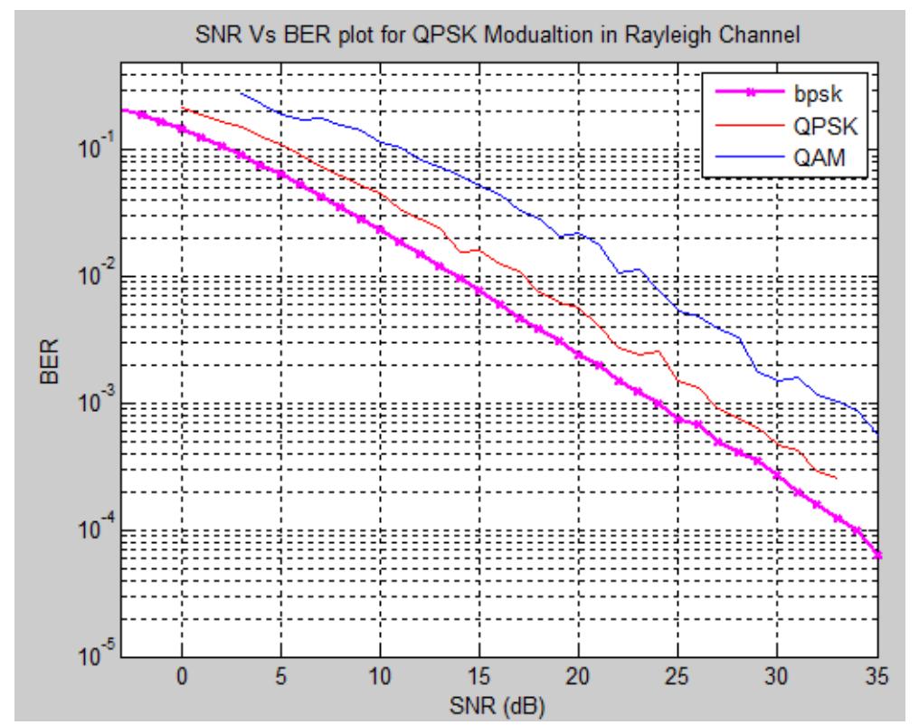 (PDF) Performance Evaluation of Digital Modulation Schemes BPSK, QPSK & QAM