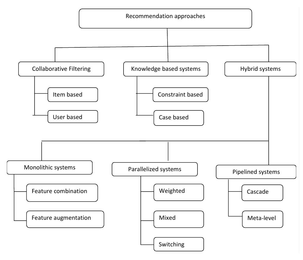 (PDF) Evolution of Recommender Systems from Ancient Times to Modern Era ...