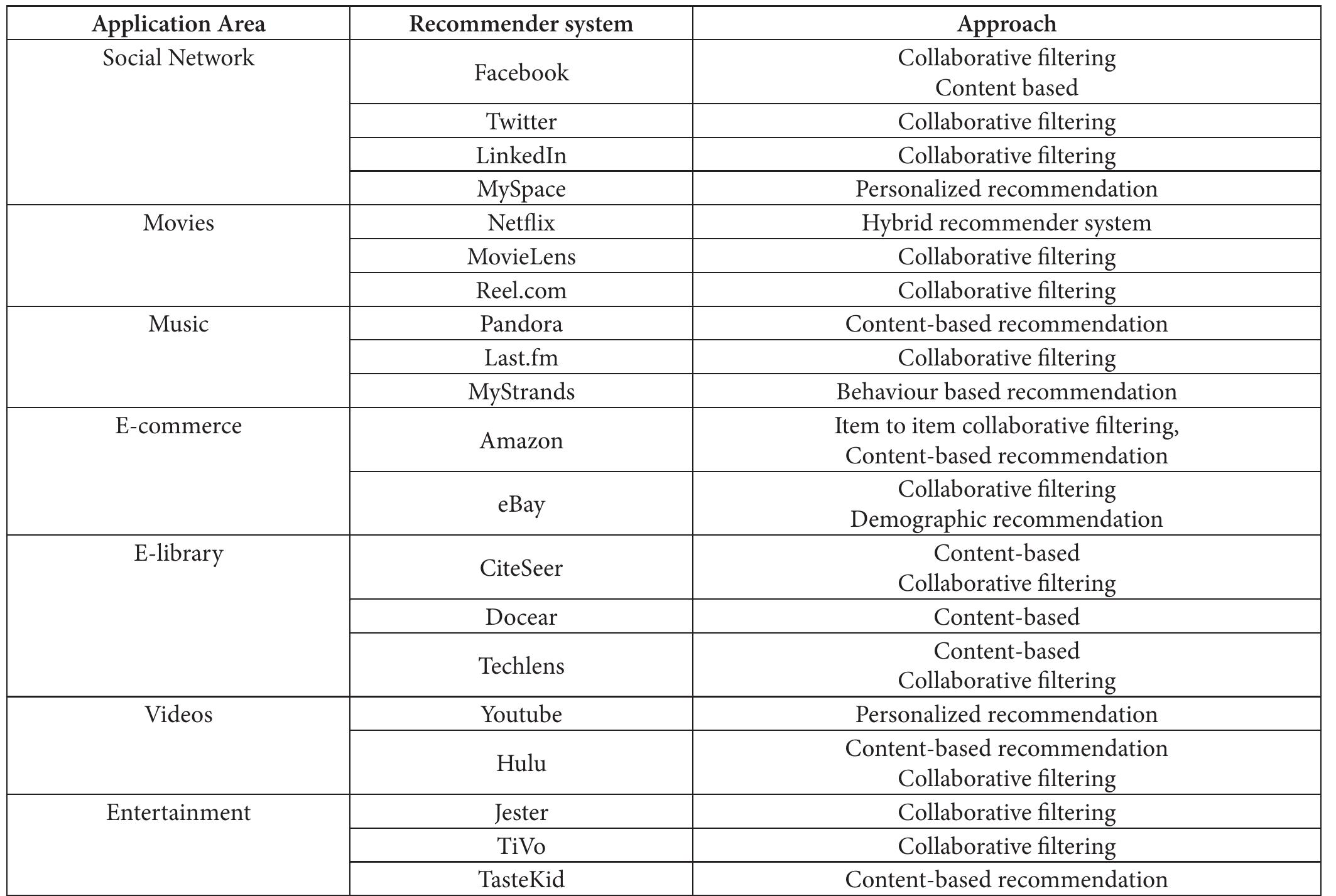 (PDF) Evolution of Recommender Systems from Ancient Times to Modern Era ...