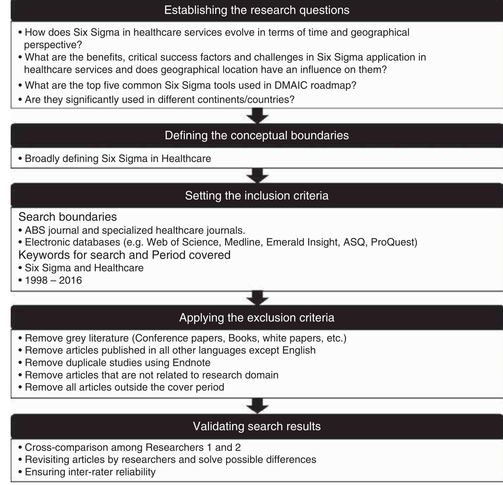 (PDF) Six Sigma in healthcare: a systematic review of the literature
