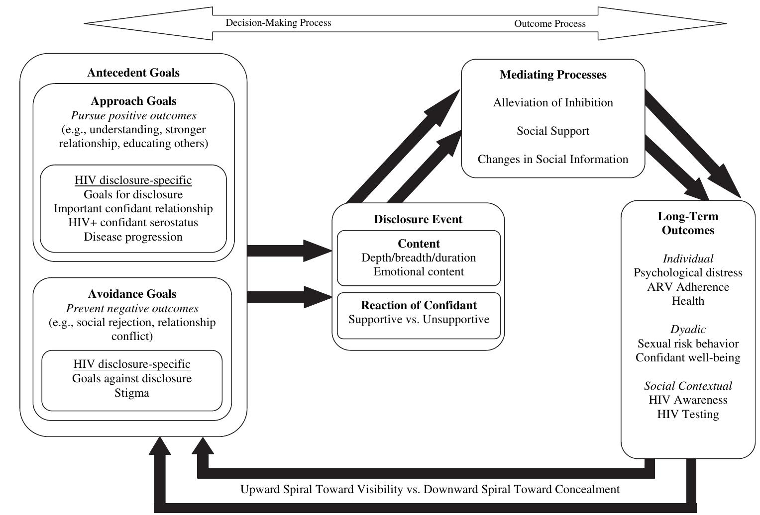 (PDF) ( 2011) Understanding HIV disclosure: A review and application of ...