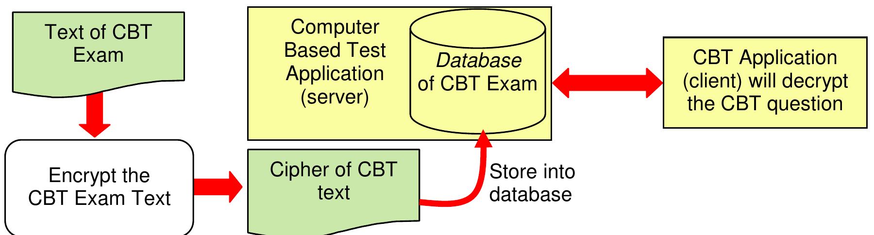 PDF) Encoding the Record Database of Computer Based Test Exam