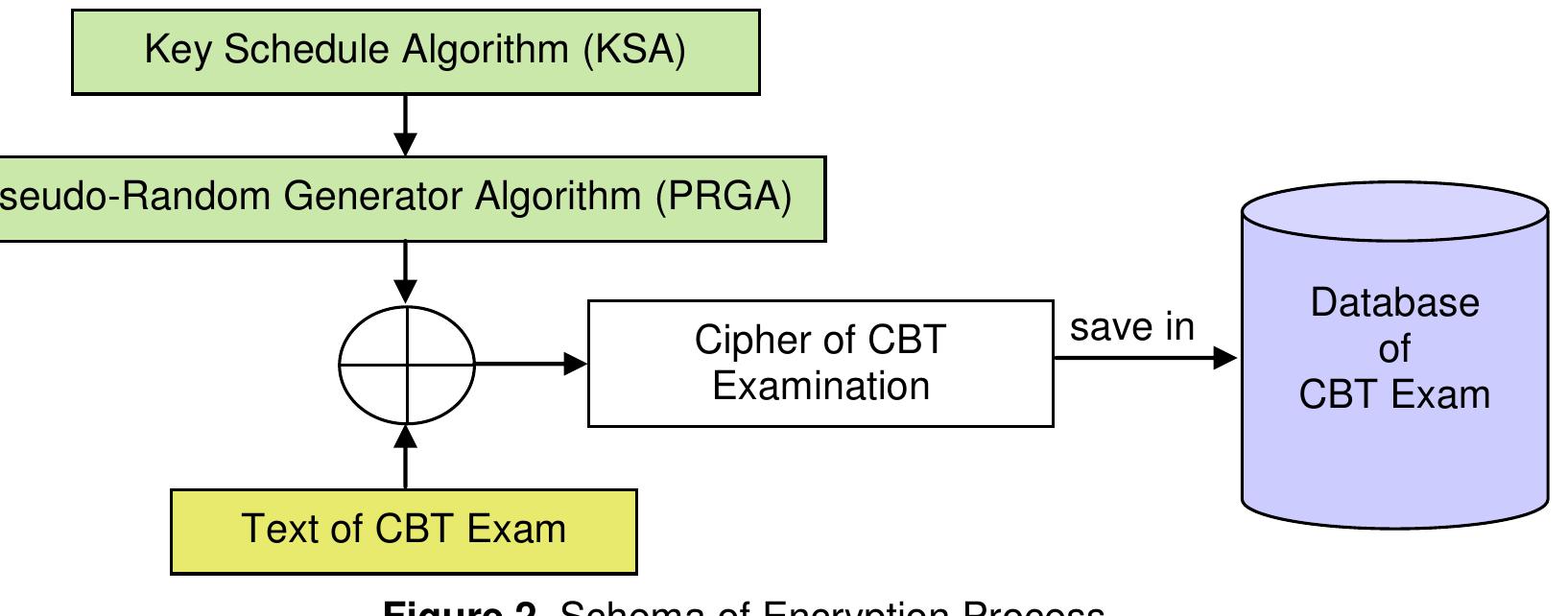 PDF) Encoding the Record Database of Computer Based Test Exam