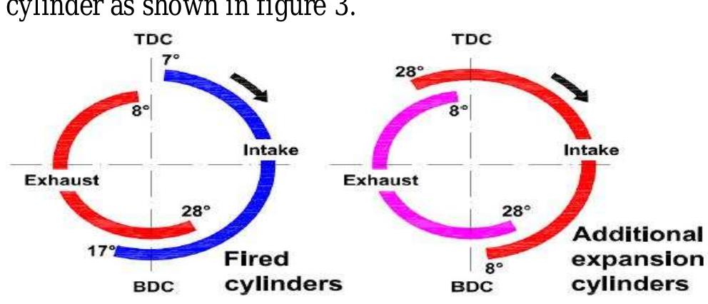 In figure pv diagram as shown in figure 4 of five stroke