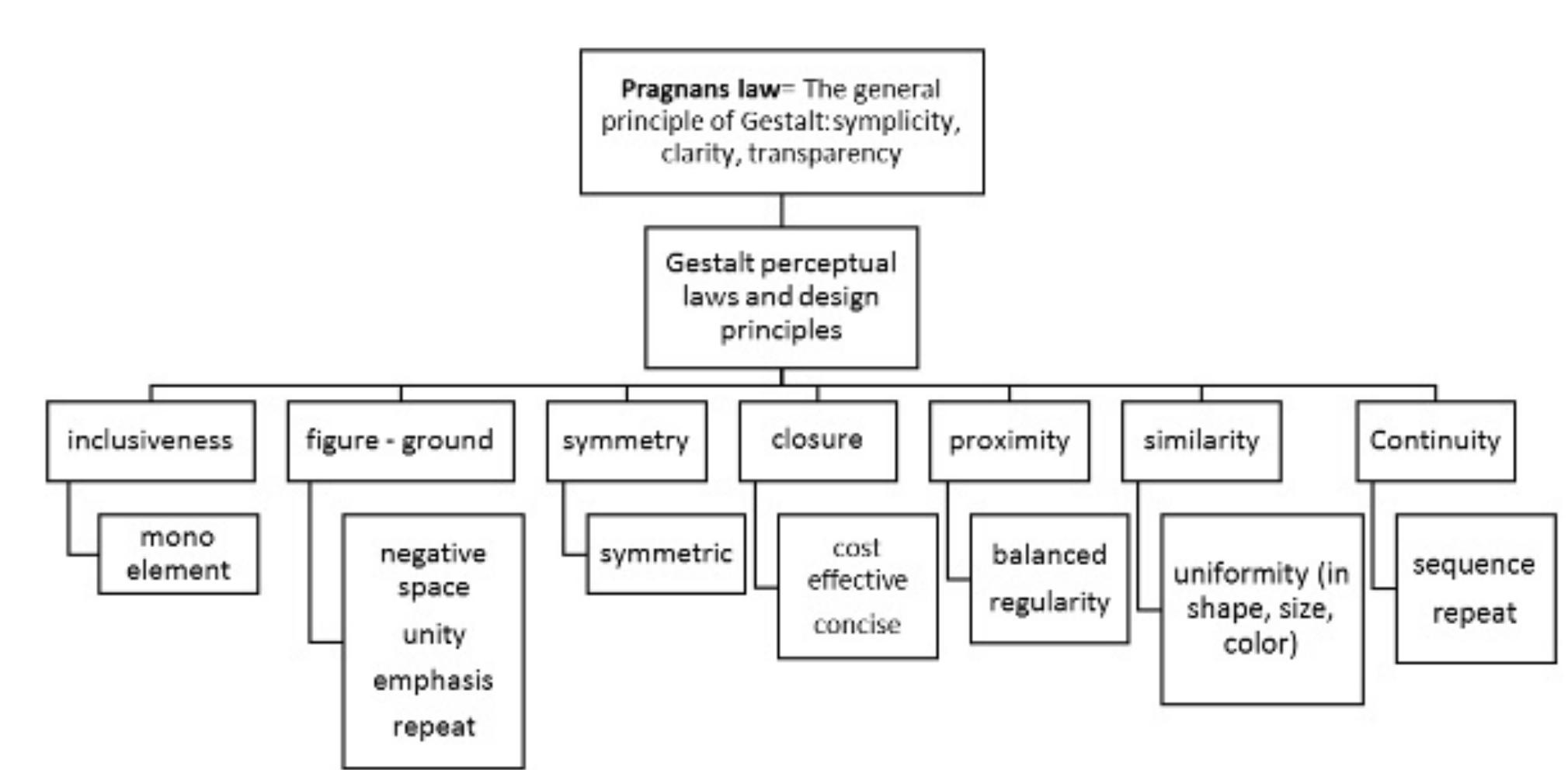 (PDF) Study of Gestalt visual Laws of Perception Use in Billboard ...