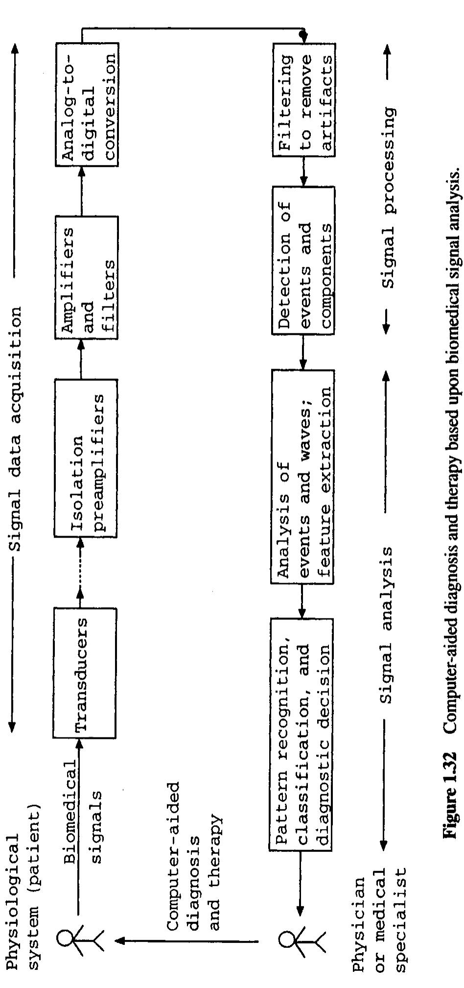 PDF) B 1 0 M ED I CAL SIGNAL ANALYSIS A Case-Study Approach