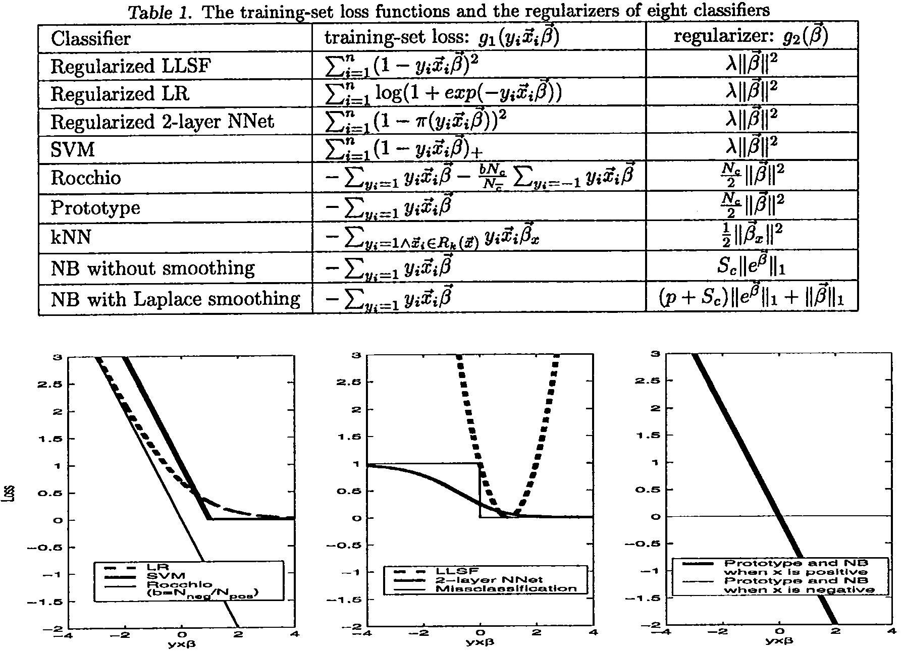 (PDF) A Loss Function Analysis for Classification Methods in Text ...