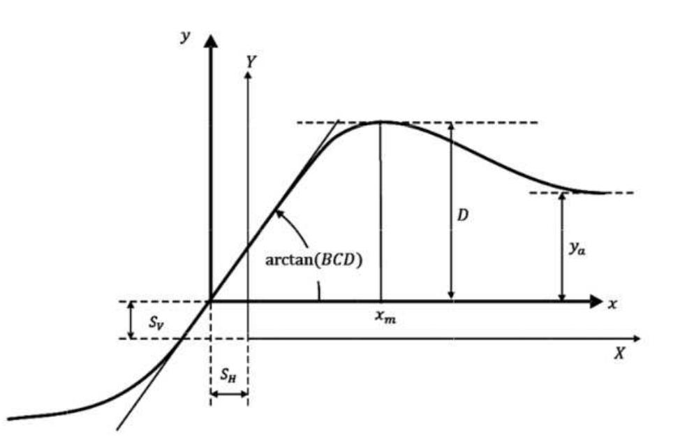(PDF) Implementation of the Pacejka Tire Model for a vehicle simulation ...
