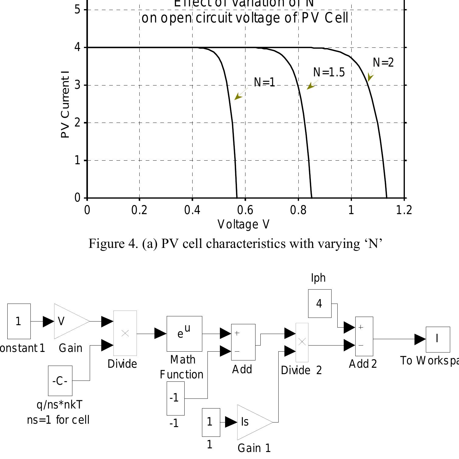 Pv Module Saturation (c) simulink model of pv cell for change in insolation