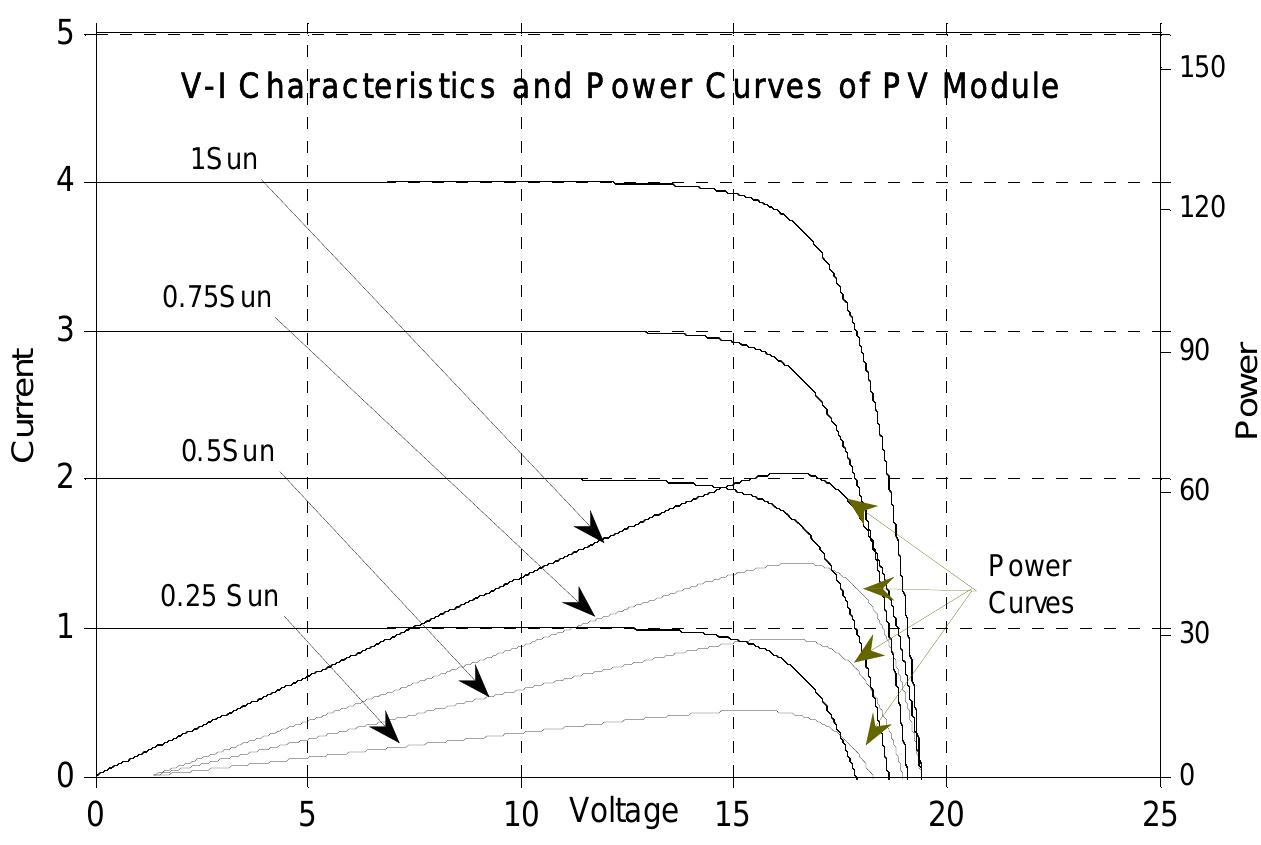 Pv module characteristics & power curves for varying